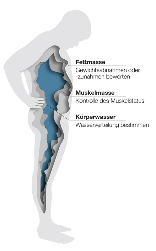 BIA-Messung